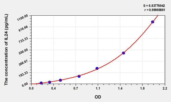 Mouse IL24 (Interleukin 24) ELISA (Small Sample Volume) (AEKE09475)