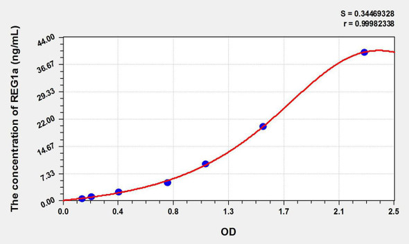 Rat REG1a (Regenerating Islet Derived Protein 1 Alpha) ELISA Kit (AEKE09490)