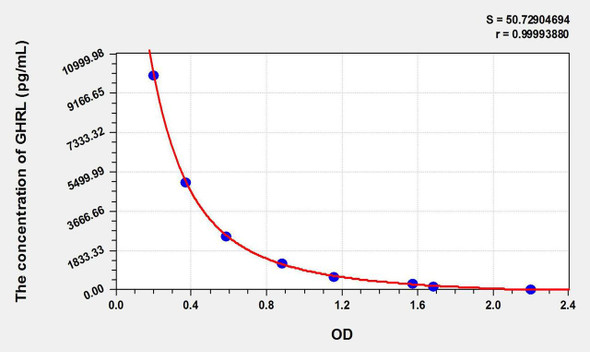 Pig GHRL (Ghrelin) ELISA Kit (AEKE09513)