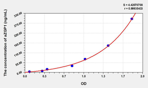 Human aZGP1 (Alpha-2-Glycoprotein 1, Zinc Binding) ELISA Kit (AEKE09641)