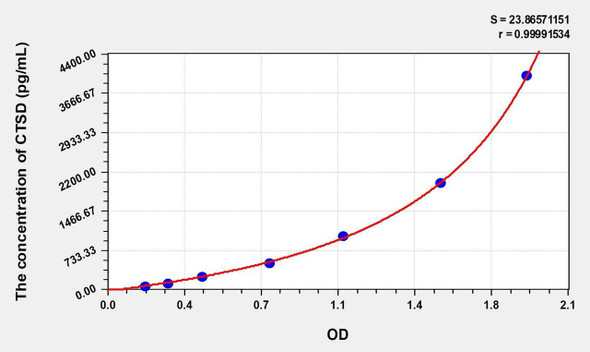 Rat CTSD (Cathepsin D) ELISA (Small Sample Volume) (AEKE09653)