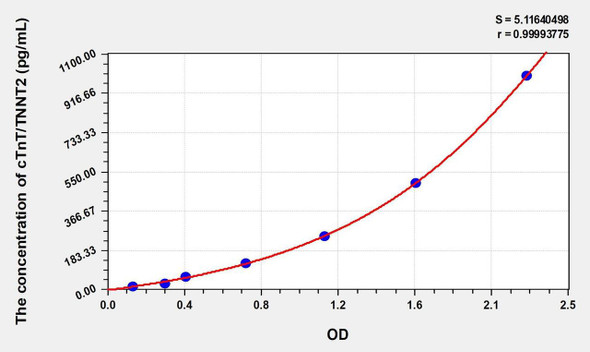 Rat cTnT/TNNT2 (Troponin T Type 2, Cardiac) ELISA (Small Sample Volume) (AEKE09666)