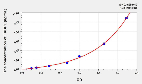 Human FKBPL (FK506 Binding Protein Like Protein) ELISA (Small Sample Volume) (AEKE09730)