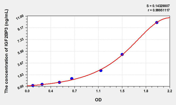 Human IGF2BP3 (Insulin Like Growth Factor 2 mRNA Binding Protein 3) ELISA Kit (AEKE09753)