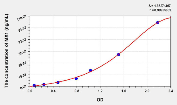 Human MX1 (Myxovirus Resistance 1) ELISA (Small Sample Volume) (AEKE09755)