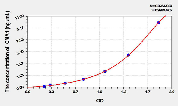 Rat CMA1 (Chymase 1, Mast Cell) ELISA Kit (AEKE09767)