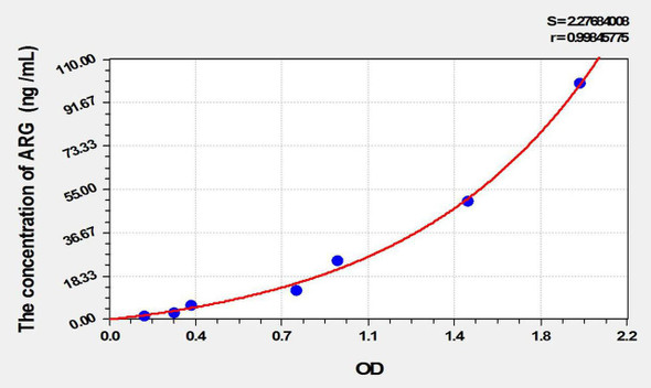Rat ARG1 (Arginase I) ELISA Kit (AEKE09763)
