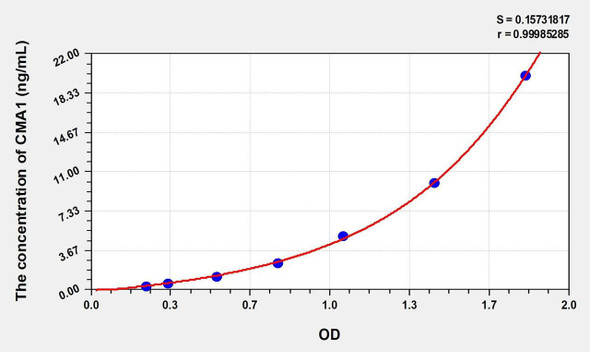 Rat CMA1 (Chymase 1, Mast Cell) ELISA (Small Sample Volume) (AEKE09768)