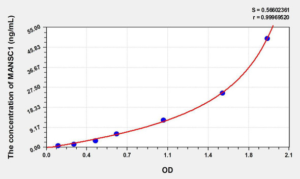 Human MANSC1 (MANSC Domain Containing Protein 1) ELISA (Small Sample Volume) (AEKE09784)