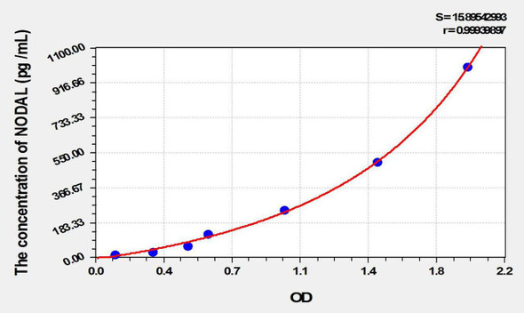 Mouse NODAL (Nodal Homolog) ELISA Kit (AEKE09796)