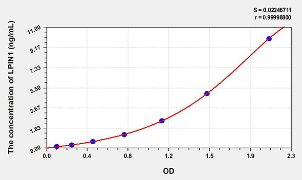 Mouse LPIN1 (Lipin 1) ELISA (Small Sample Volume) (AEKE09815)