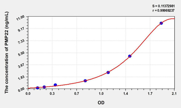 Rat PMP22 (Peripheral Myelin Protein 22) ELISA (Small Sample Volume) (AEKE09814)