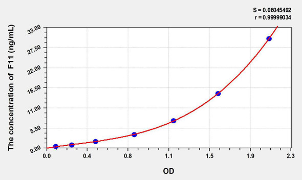 Rat F11 (Coagulation Factor XI) ELISA Kit (AEKE09818)