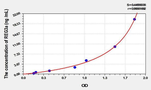 Rat REG3a (Regenerating Islet Derived Protein 3 Alpha) ELISA Kit (AEKE09845)
