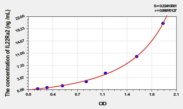 Mouse IL22Ra2 (Interleukin 22 Receptor Alpha 2) ELISA Kit (AEKE09855)