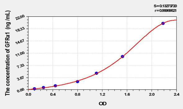 Human GFRa1 (Glial Cell Line Derived Neurotrophic Factor Receptor Alpha 1) ELISA Kit (AEKE09868)