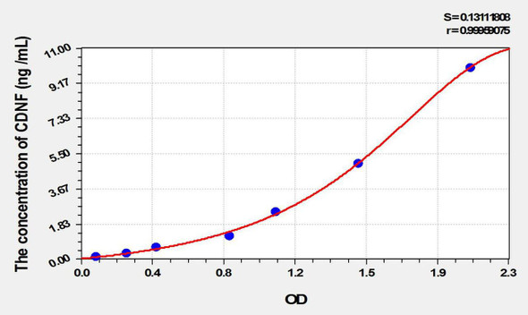 Rat CDNF (Cerebral Dopamine Neurotrophic Factor) ELISA Kit (AEKE09880)