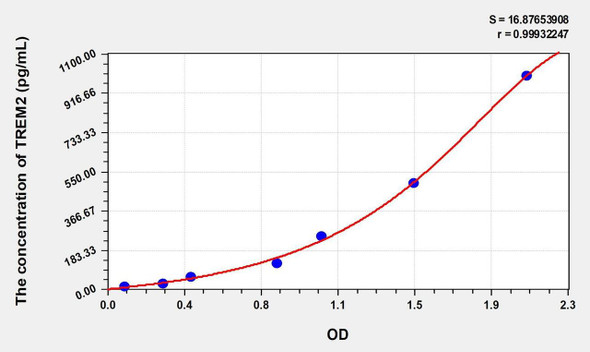 Mouse TREM2 (Triggering Receptor Expressed On Myeloid Cells 2) ELISA (Small Sample Volume) (AEKE09882)