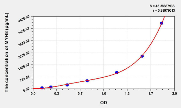 Rat MYH8 (Myosin Heavy Chain 8, Skeletal Muscle, Perinatal) ELISA (Small Sample Volume) (AEKE09891)