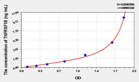 Rat TNFRSF1B (Tumor Necrosis Factor Receptor Superfamily, Member 1B) ELISA Kit (AEKE09949)