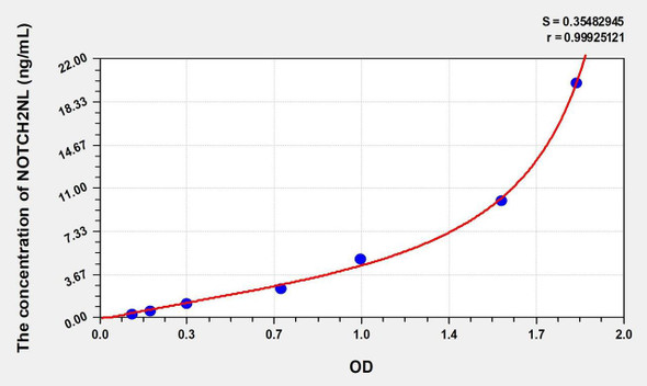 Human NOTCH2NL (Notch2 N-Terminal Like Protein) ELISA (Small Sample Volume) (AEKE09952)