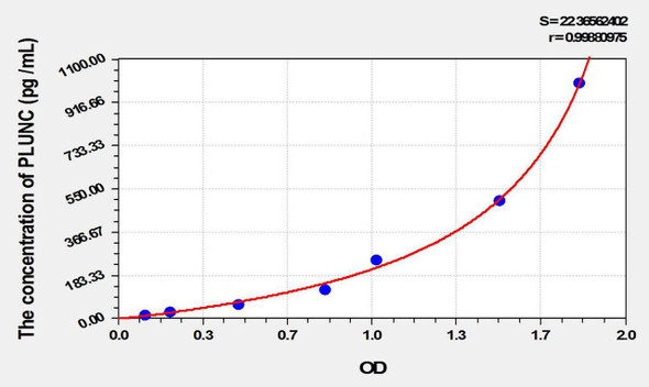 Mouse PLUNC (Palate/Lung And Nasal Epithelium Associated Protein) ELISA Kit (AEKE09951)