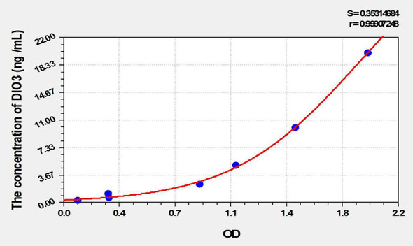 Rat DIO3 (Deiodinase, Iodothyronine, Type III) ELISA Kit (AEKE09957)