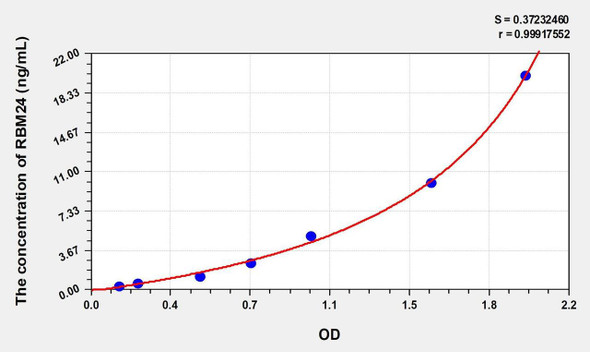 Human RBM24 (RNA Binding Motif Protein 24) ELISA (Small Sample Volume) (AEKE09960)