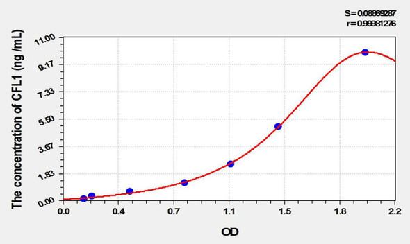 Rat CFL1 (Cofilin 1, Non Muscle) ELISA Kit (AEKE09969)