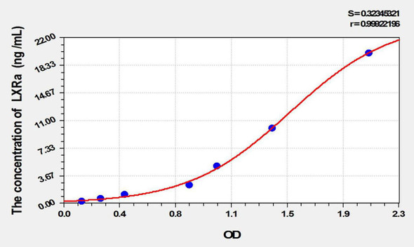 Mouse LXRa (Liver X Receptor Alpha) ELISA Kit (AEKE09976)