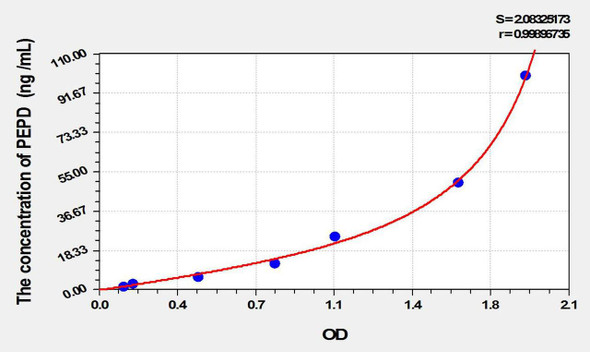 Human PEPD (Peptidase D) ELISA Kit (AEKE09981)