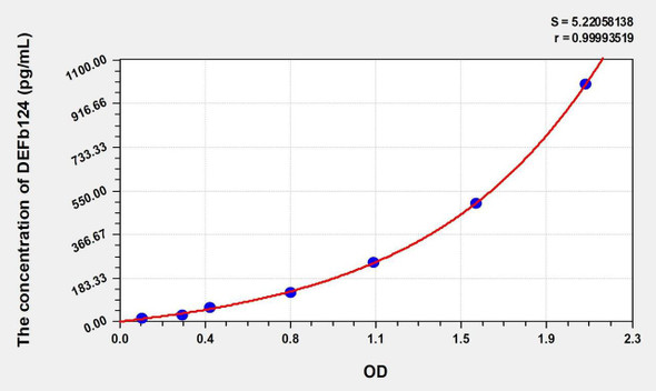 Human DEFb124 (Defensin Beta 124) ELISA (Small Sample Volume) (AEKE09992)