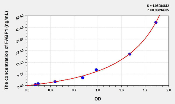 Rat FABP1 (Fatty Acid Binding Protein 1, Liver) ELISA (Small Sample Volume) (AEKE10026)