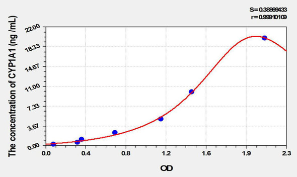 Rat CYP1A1 (Cytochrome P450 1A1) ELISA Kit (AEKE10031)