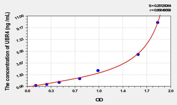 Human UBR4 (Ubiquitin Protein Ligase E3 Component N-Recognin 4) ELISA Kit (AEKE10029)