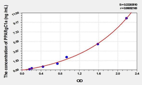 Mouse PPARgC1a (Peroxisome Proliferator Activated Receptor Gamma Coactivator 1 Alpha) ELISA Kit (AEKE10033)