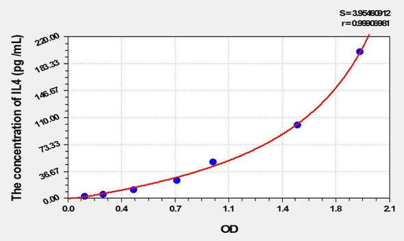 Guinea pig IL4 (Interleukin 4) ELISA Kit (AEKE10059)