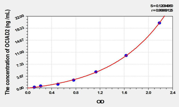 Human OCIAD2 (Ovarian Cancer Immuno Reactive Antigen Domain Containing Protein 2) ELISA Kit (AEKE10090)