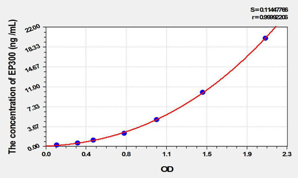 Rat EP300 (E1A Binding Protein P300) ELISA Kit (AEKE10096)