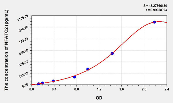 Human NFATC2 (Nuclear Factor Of Activated T-Cells, Cytoplasmic 2) ELISA (Small Sample Volume) (AEKE10107)