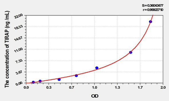 Human TIRAP (Toll Interleukin 1 Receptor Domain Containing Adaptor Protein) ELISA Kit (AEKE10121)