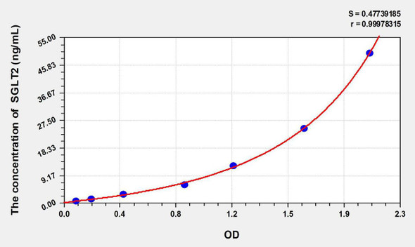 Rat SGLT2 (Sodium/Glucose Cotransporter 2) ELISA Kit (AEKE10141)