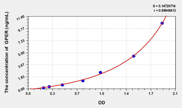 Mouse GPER (G Protein Coupled Estrogen Receptor 1) ELISA Kit (AEKE10153)