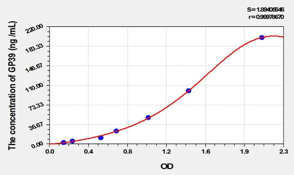 Rat GP39 (Glycoprotein 39, Cartilage) ELISA Kit (AEKE10156)