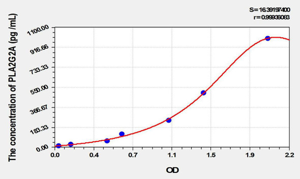 Mouse PLA2G2A (Phospholipase A2, Group IIA) ELISA Kit (AEKE10166)