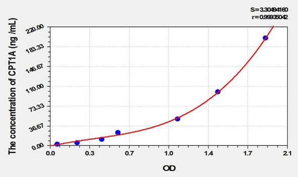 Rat CPT1A (Carnitine Palmitoyltransferase 1A, Liver) ELISA Kit (AEKE10219)