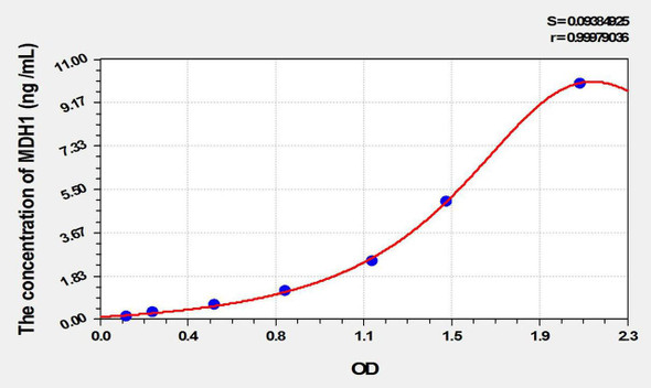 Rat MDH1 (Malate Dehydrogenase 1) ELISA Kit (AEKE10220)