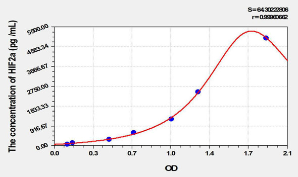 Rat HIF2a (Hypoxia Inducible Factor 2 Alpha) ELISA Kit (AEKE10224)