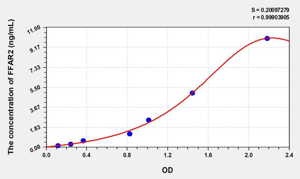Mouse FFAR2 (Free Fatty Acid Receptor 2) ELISA (Small Sample Volume) (AEKE10239)