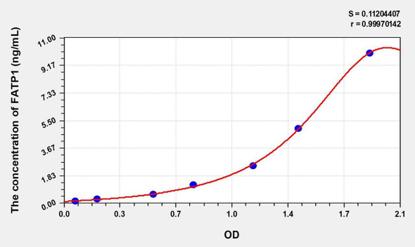 Rat FATP1 (Fatty Acid Transport Protein 1) ELISA (Small Sample Volume) (AEKE10332)